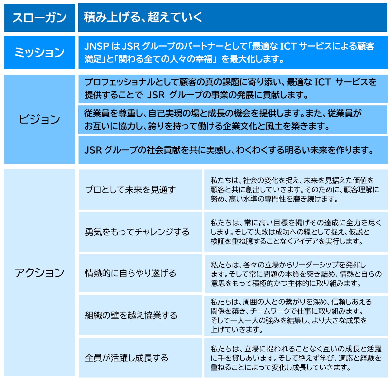 JNシステムパートナーズ経営理念